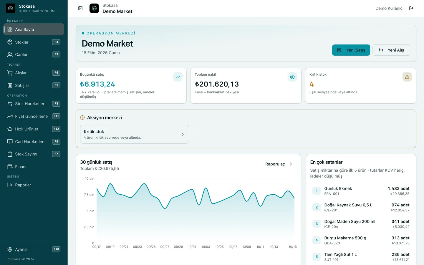 Stokasa operasyon merkezi, Demo Market: bugünkü satış ₺6.913,24, toplam nakit ₺201.620,13, kritik stok 4, aksiyon merkezi ve 30 günlük satış grafiği
